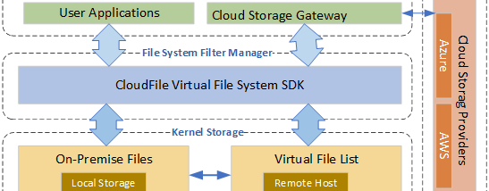 EaseFilter Cloud File System SDK screenshot