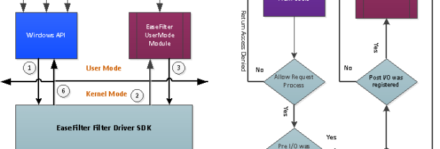 EaseFilter File System Control Filter SDK screenshot