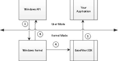 EaseFilter File System Monitor Filter SDK screenshot