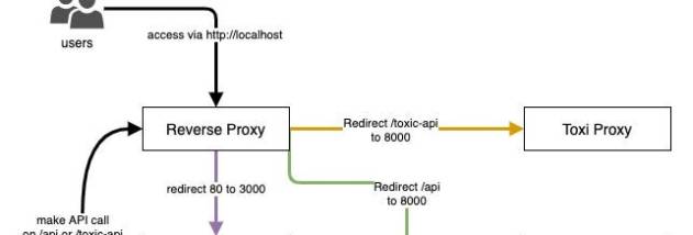 Toxiproxy screenshot